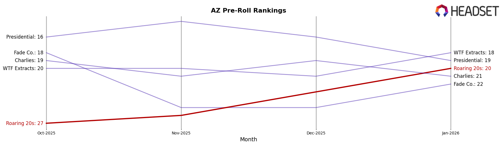 Roaring 20s market ranking for AZ Pre-Roll