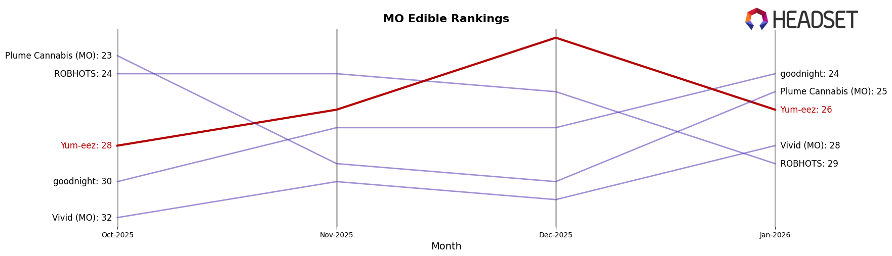 Yum-eez market ranking for MO Edible