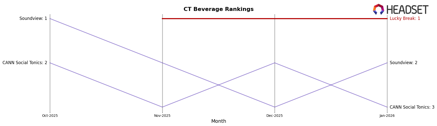 Lucky Break market ranking for CT Beverage