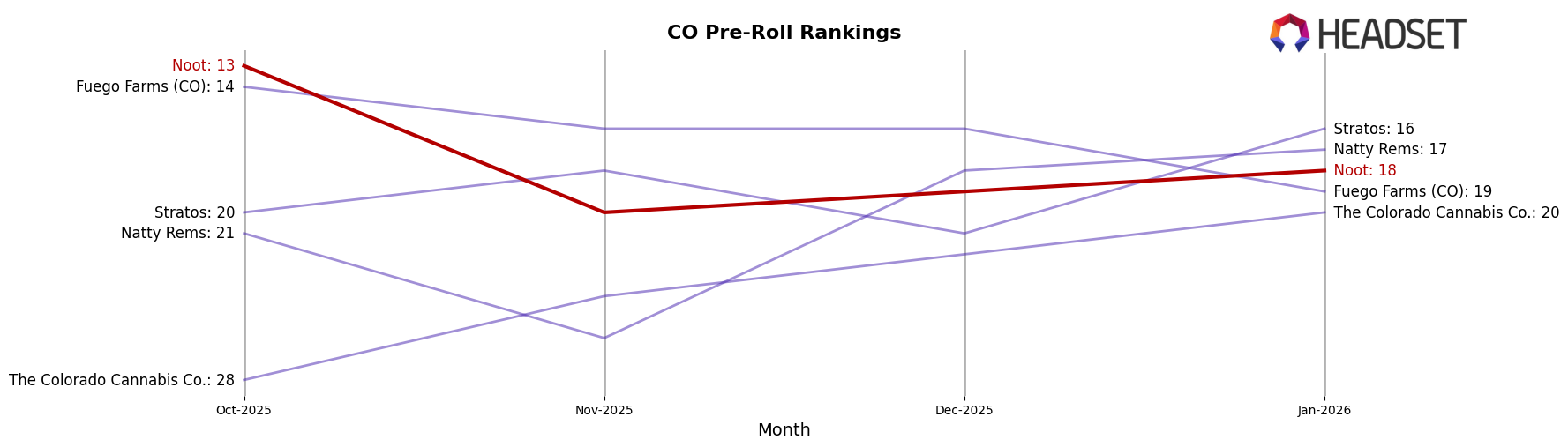 Noot market ranking for CO Pre-Roll