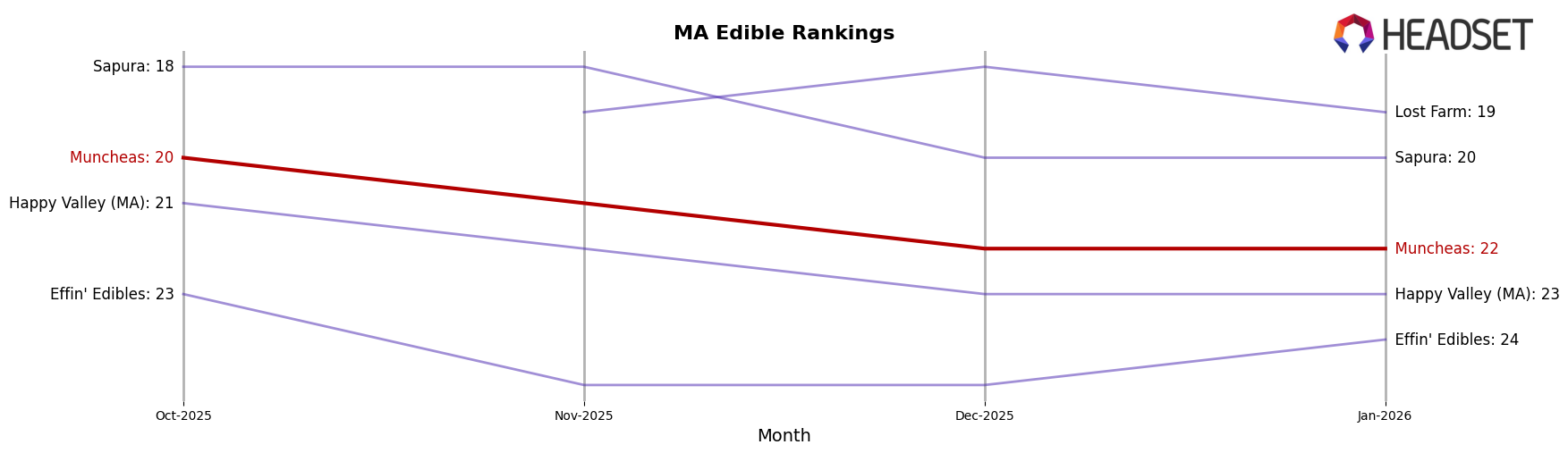Muncheas market ranking for MA Edible