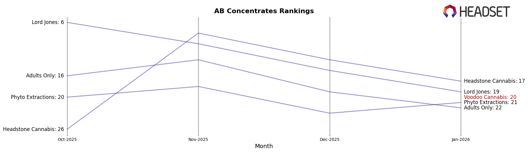 Voodoo Cannabis market ranking for AB Concentrates