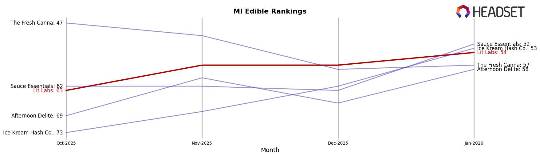 Lit Labs market ranking for MI Edible