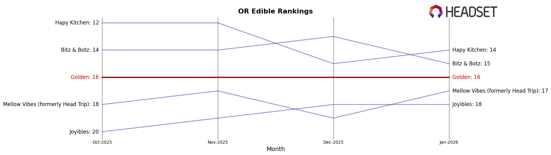 Golden market ranking for OR Edible