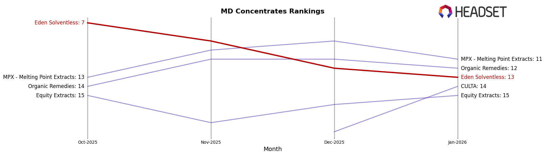 Eden Solventless market ranking for MD Concentrates