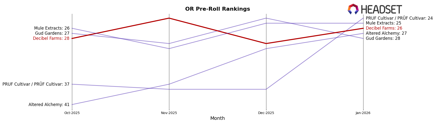 Decibel Farms market ranking for OR Pre-Roll