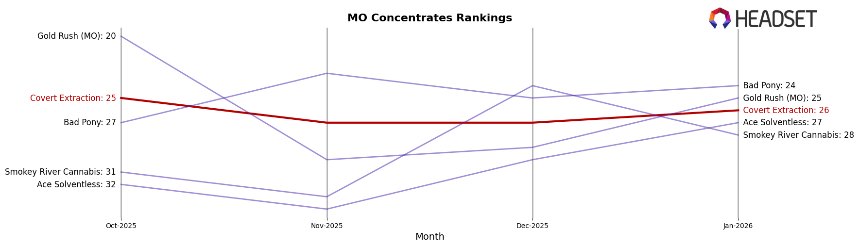 Covert Extraction market ranking for MO Concentrates