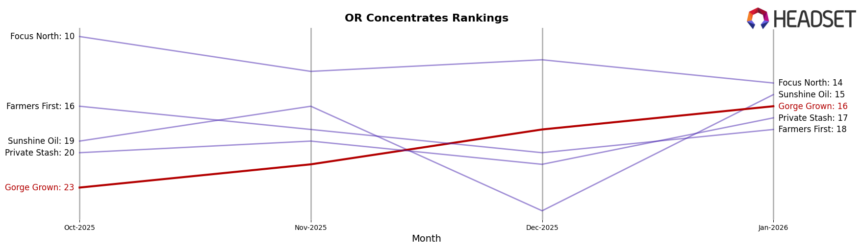 Gorge Grown market ranking for OR Concentrates