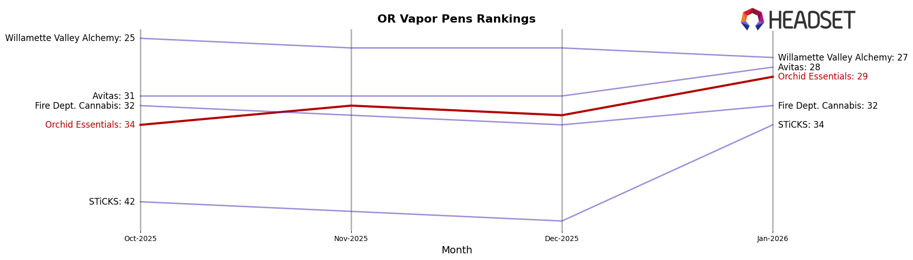 Orchid Essentials market ranking for OR Vapor Pens