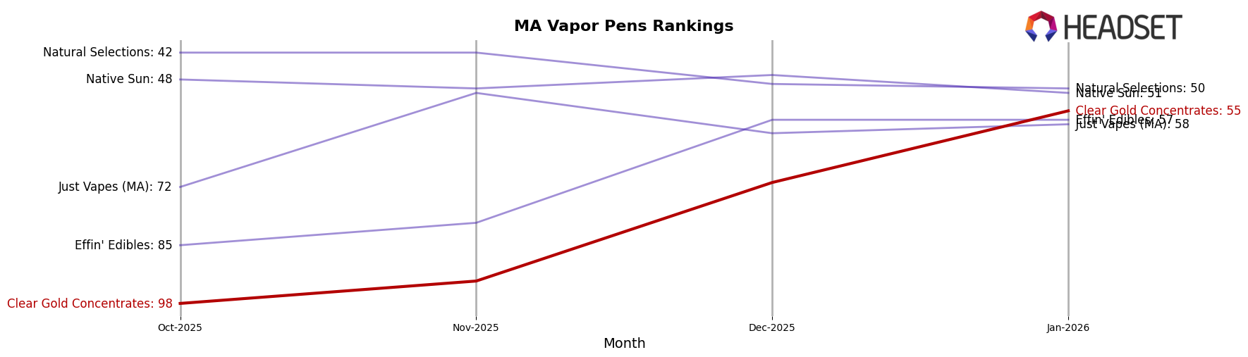 Clear Gold Concentrates market ranking for MA Vapor Pens