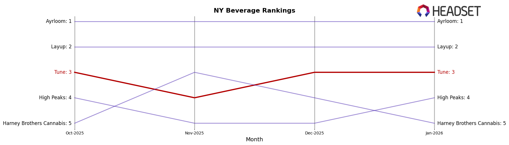 Tune market ranking for NY Beverage