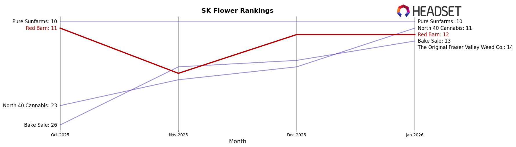 Red Barn market ranking for SK Flower