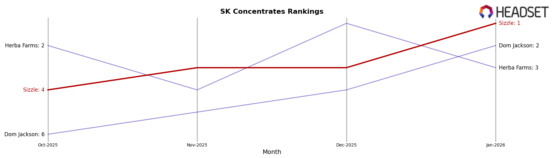 Sizzle market ranking for SK Concentrates