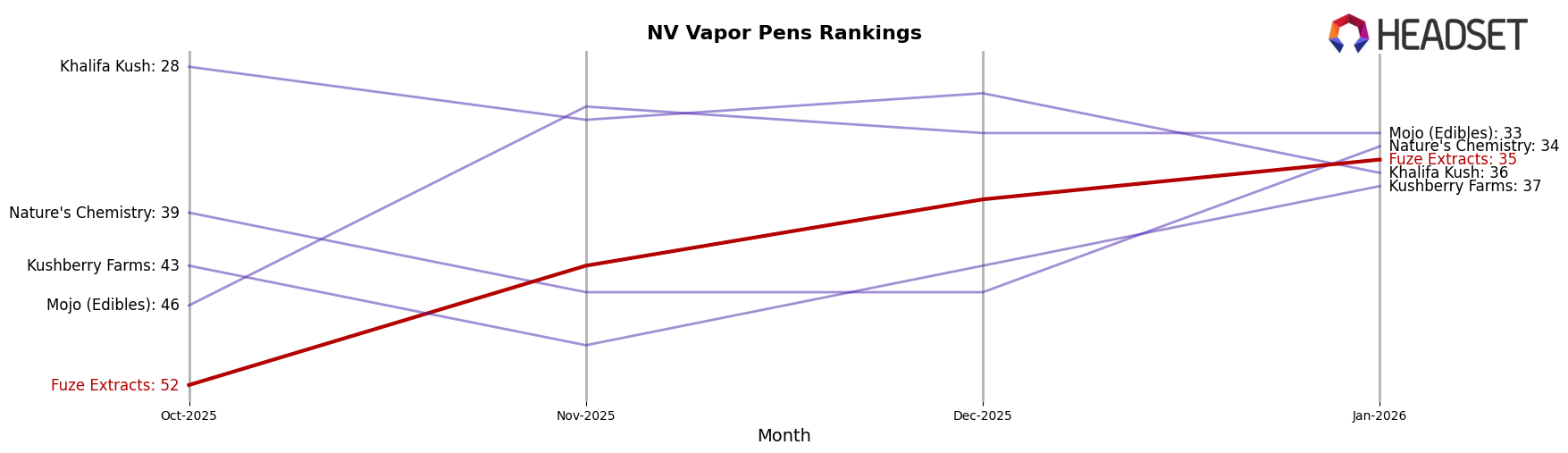 Fuze Extracts market ranking for NV Vapor Pens