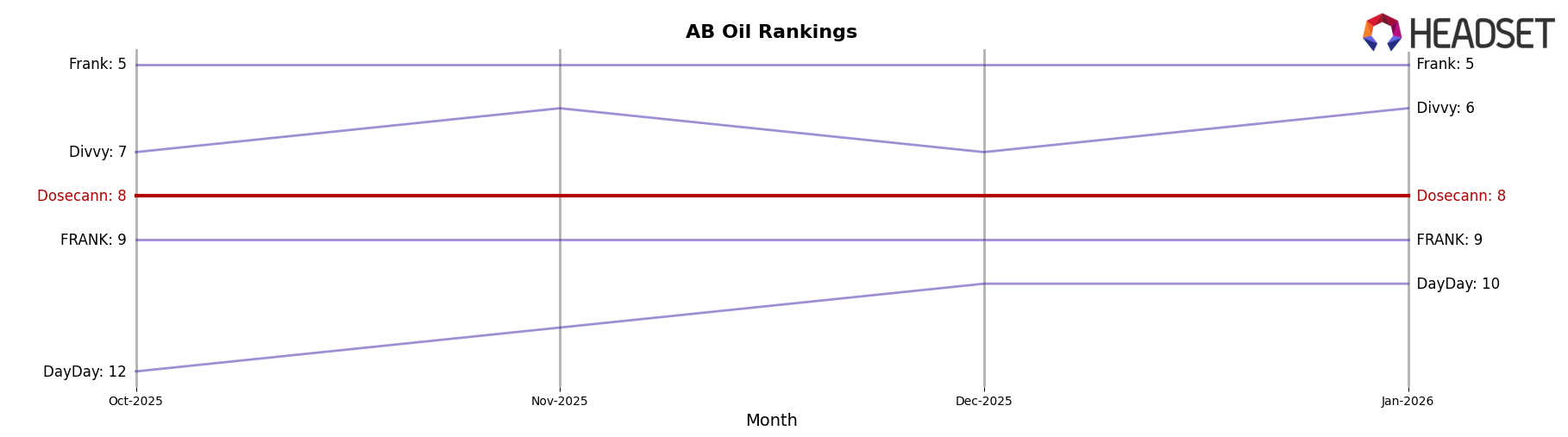 Dosecann market ranking for AB Oil
