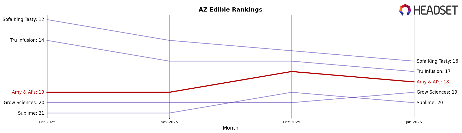 Amy & Al's market ranking for AZ Edible