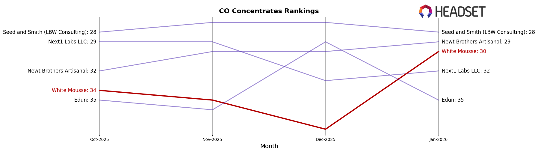 White Mousse market ranking for CO Concentrates