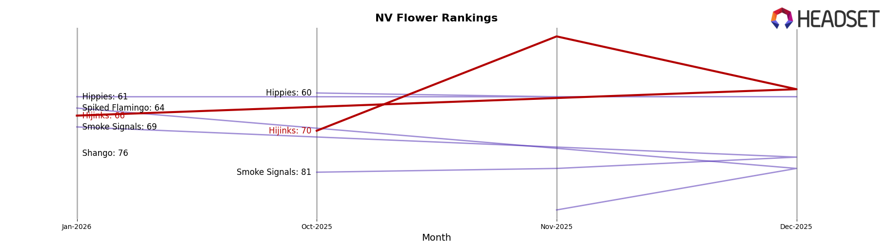 Hijinks market ranking for NV Flower