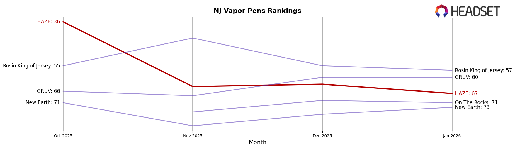 HAZE market ranking for NJ Vapor Pens