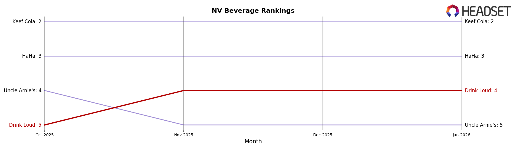 Drink Loud market ranking for NV Beverage
