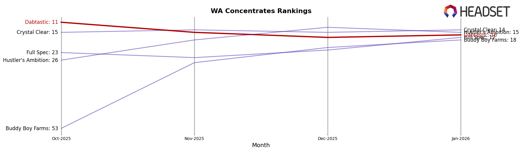 Dabtastic market ranking for WA Concentrates