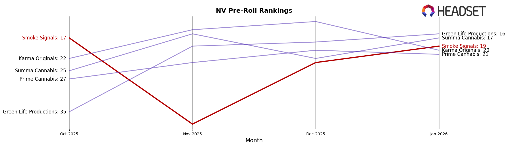 Smoke Signals market ranking for NV Pre-Roll