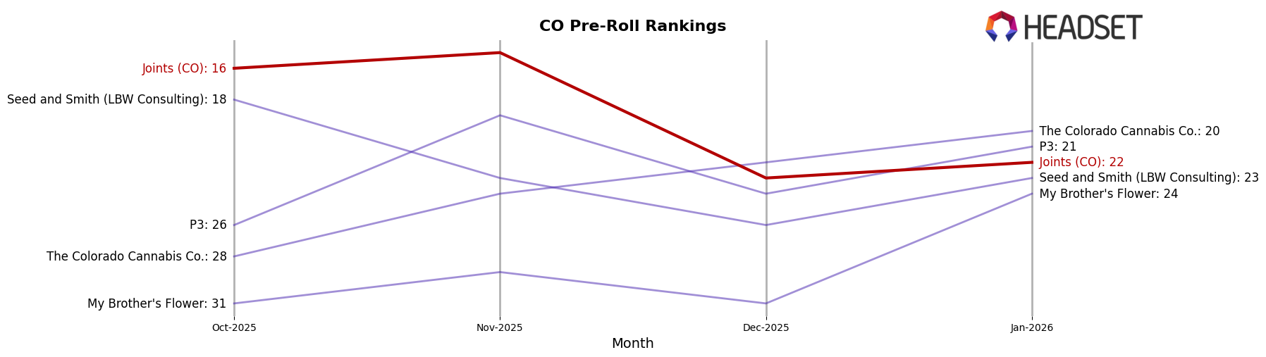 Joints (CO) market ranking for CO Pre-Roll