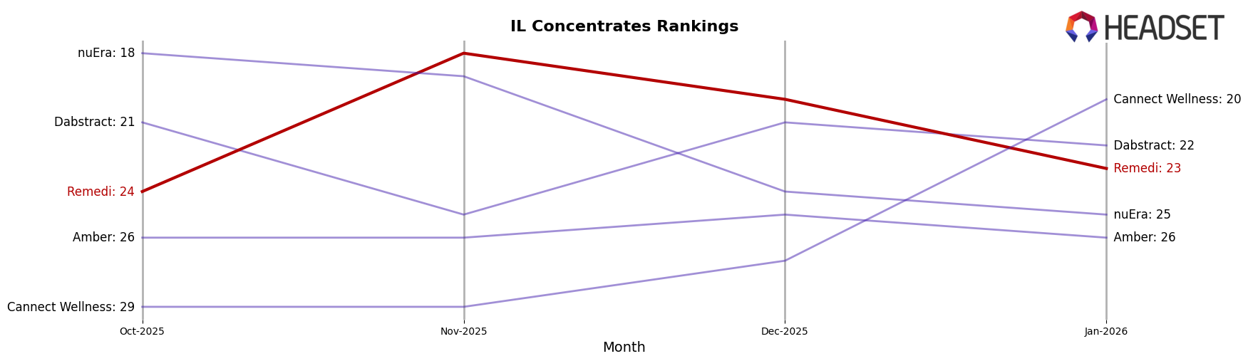 Remedi market ranking for IL Concentrates