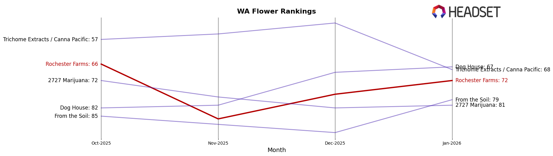 Rochester Farms market ranking for WA Flower