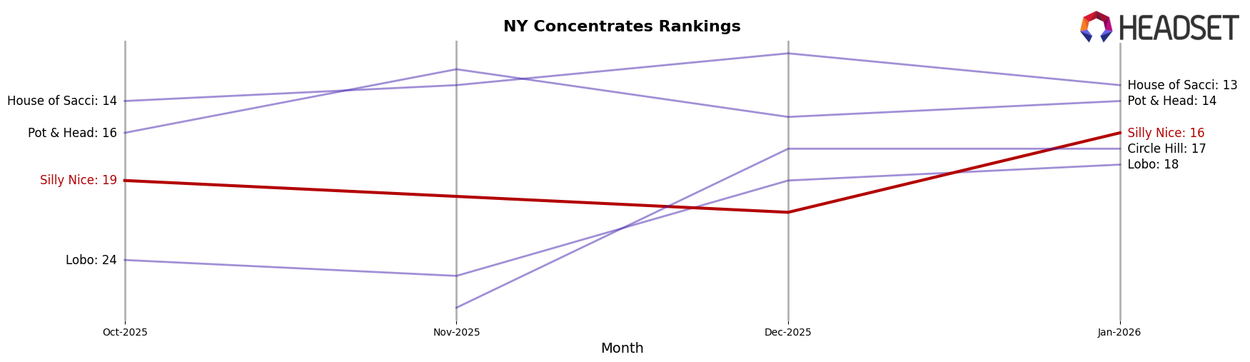 Silly Nice market ranking for NY Concentrates