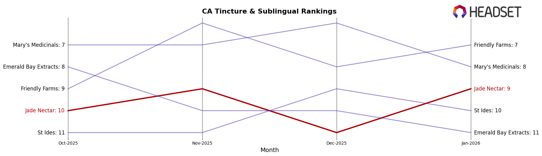 Jade Nectar market ranking for CA Tincture & Sublingual