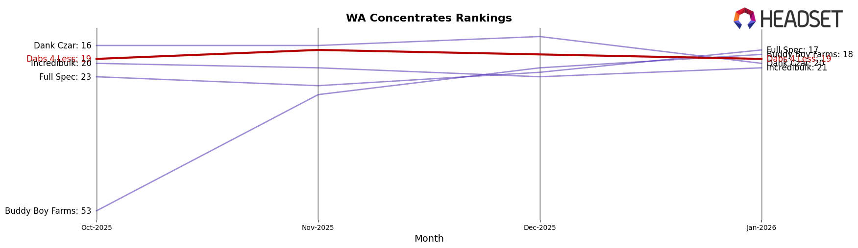 Dabs 4 Less market ranking for WA Concentrates