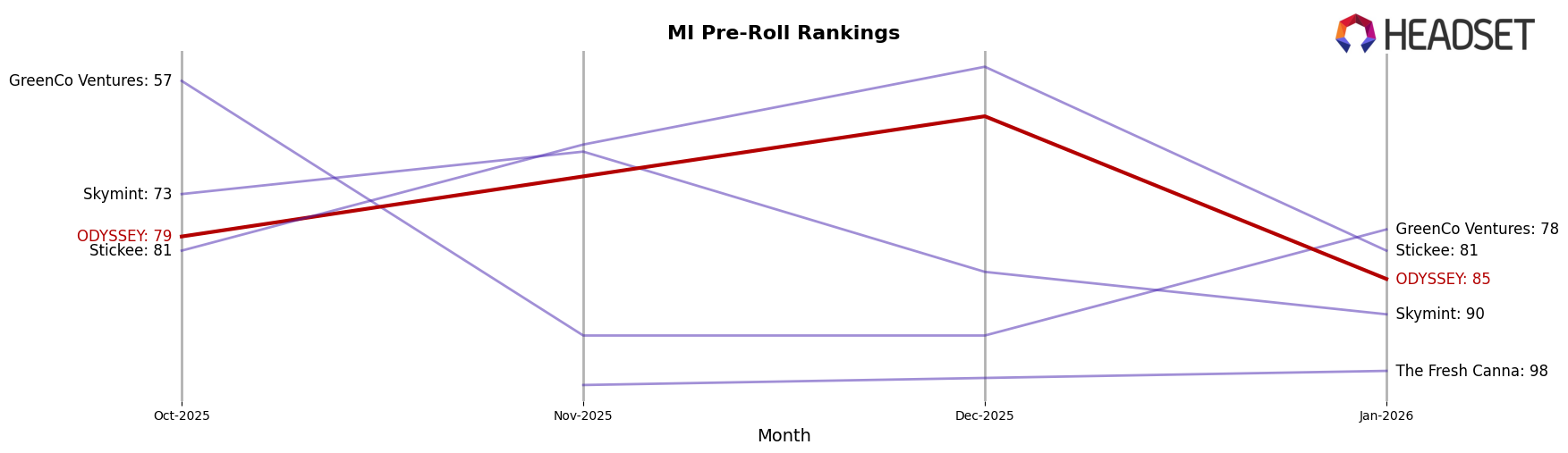 ODYSSEY market ranking for MI Pre-Roll