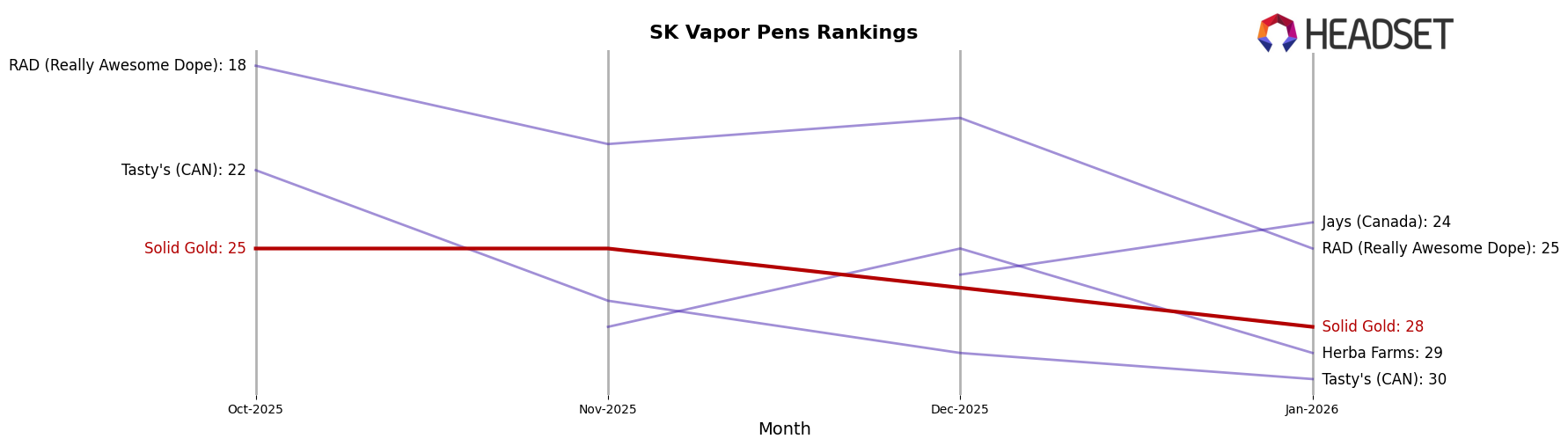 Solid Gold market ranking for SK Vapor Pens