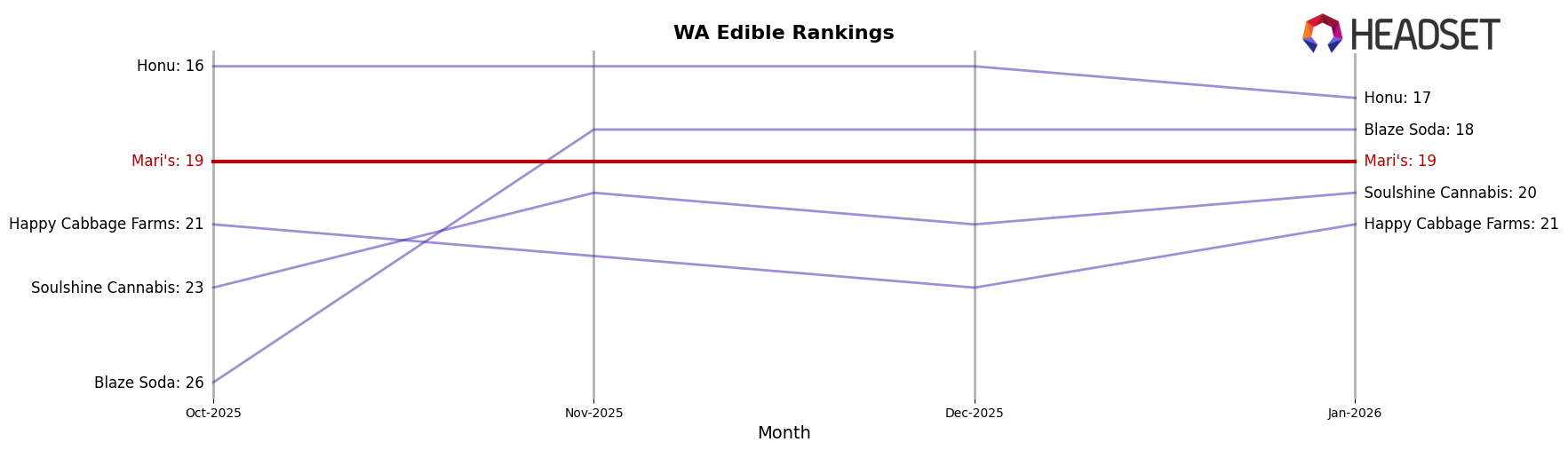 Mari's market ranking for WA Edible