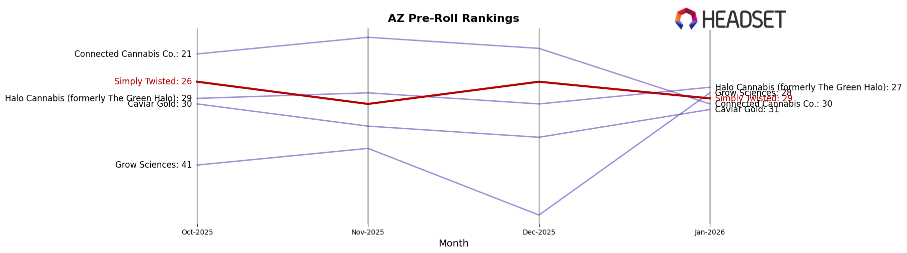 Simply Twisted market ranking for AZ Pre-Roll