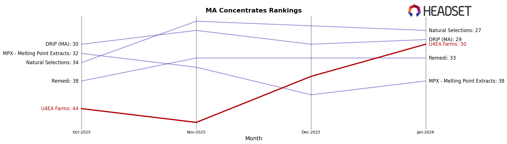U4EA Farms market ranking for MA Concentrates