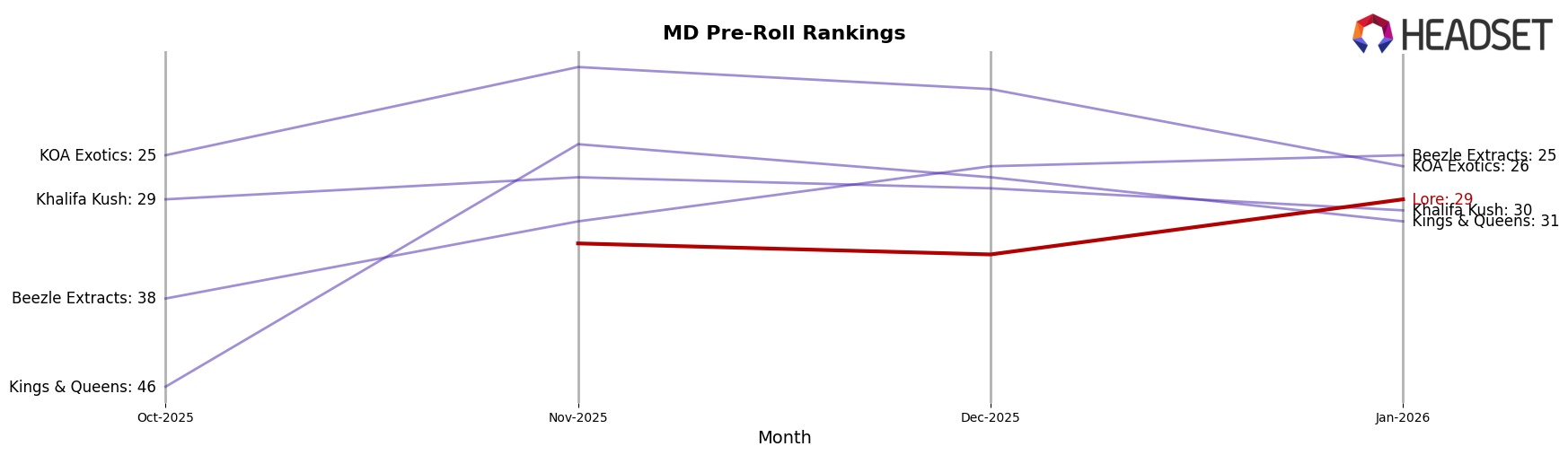 Lore market ranking for MD Pre-Roll