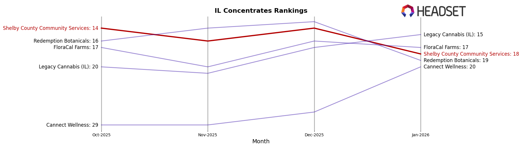 Shelby County Community Services market ranking for IL Concentrates
