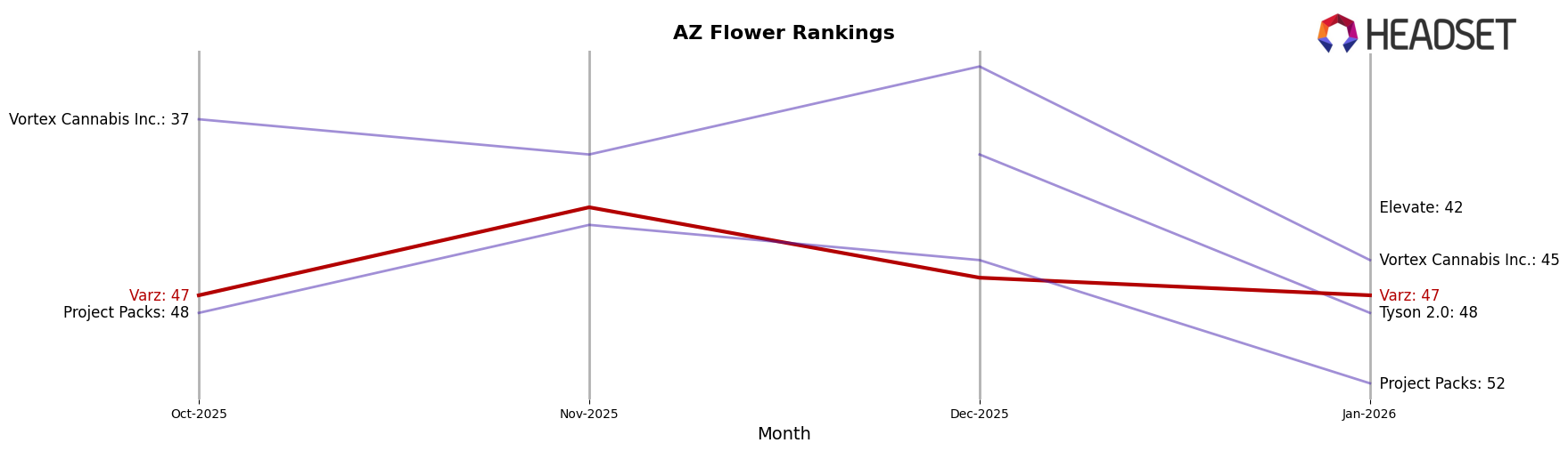 Varz market ranking for AZ Flower