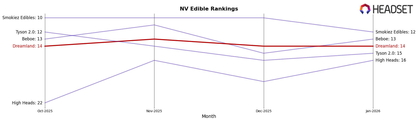 Dreamland market ranking for NV Edible