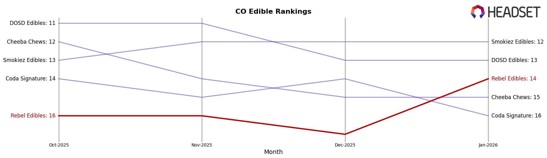 Rebel Edibles market ranking for CO Edible