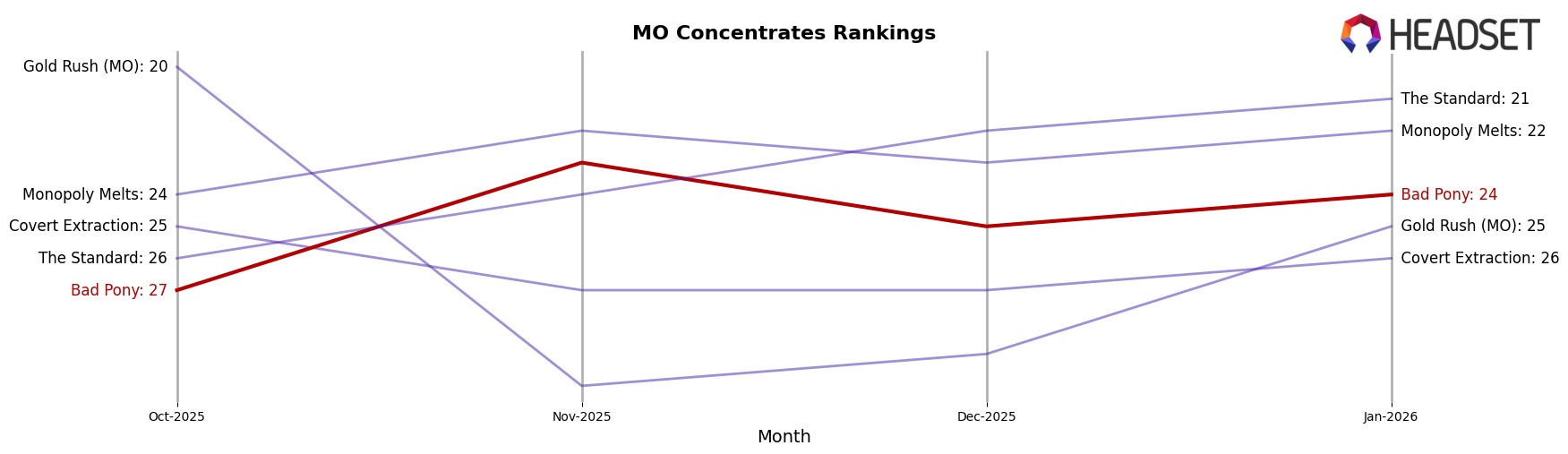 Bad Pony market ranking for MO Concentrates