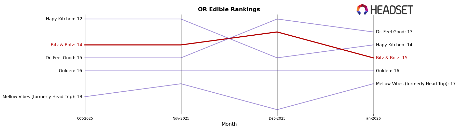 Bitz & Botz market ranking for OR Edible