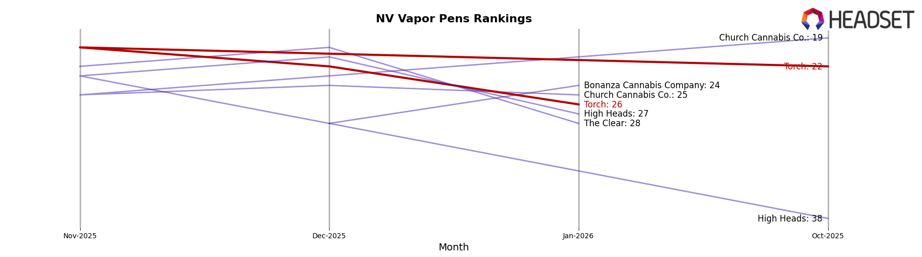 Torch market ranking for NV Vapor Pens
