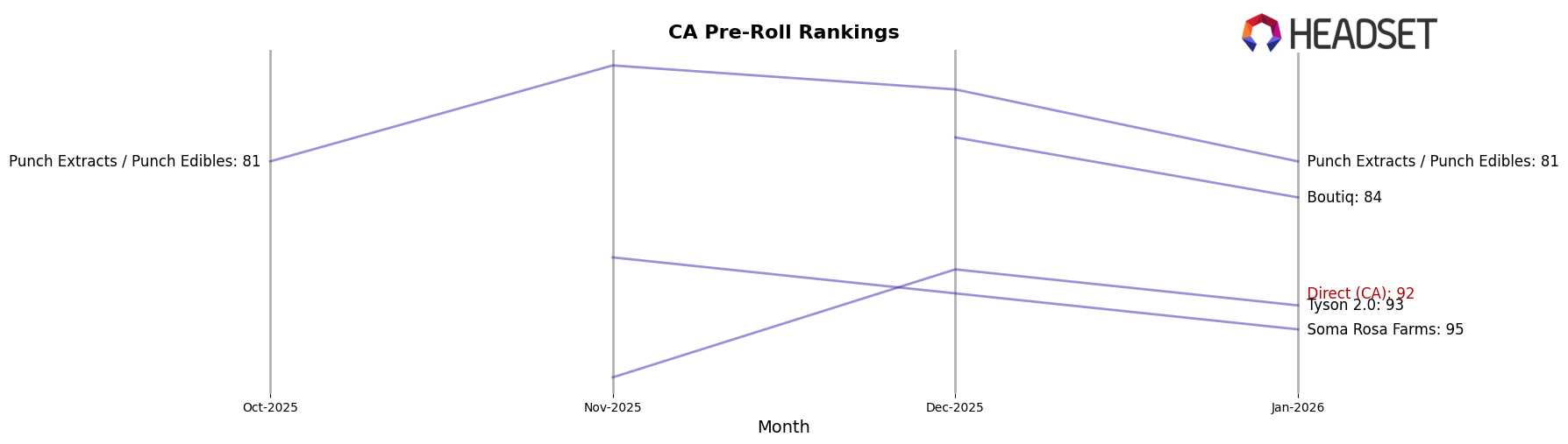 Direct (CA) market ranking for CA Pre-Roll
