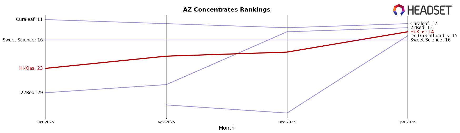Hi-Klas market ranking for AZ Concentrates