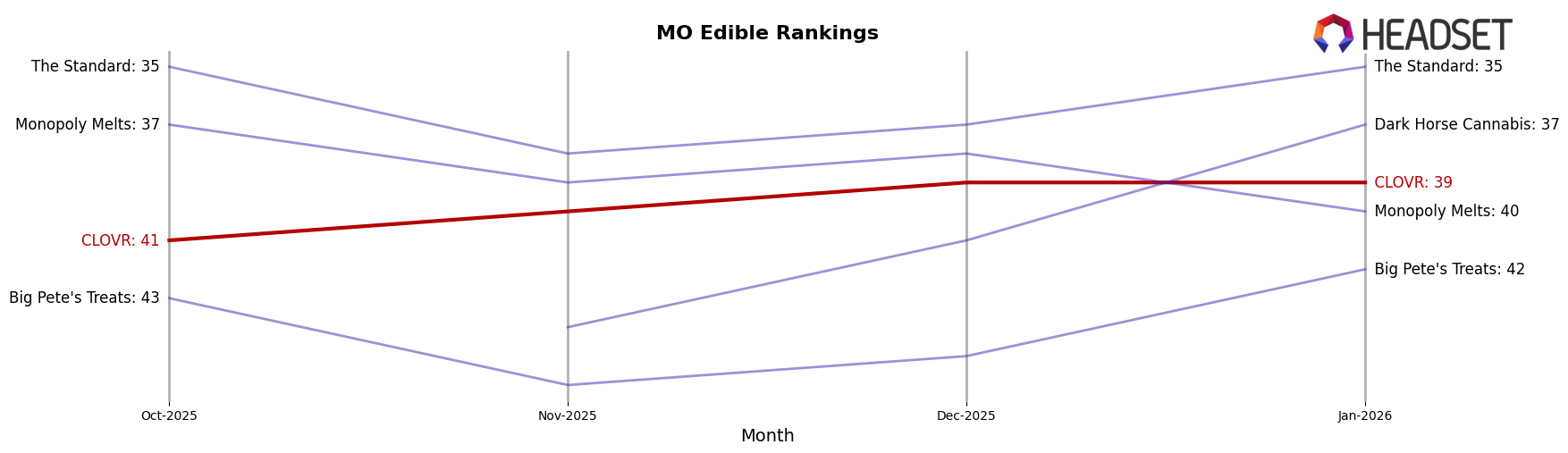 CLOVR market ranking for MO Edible