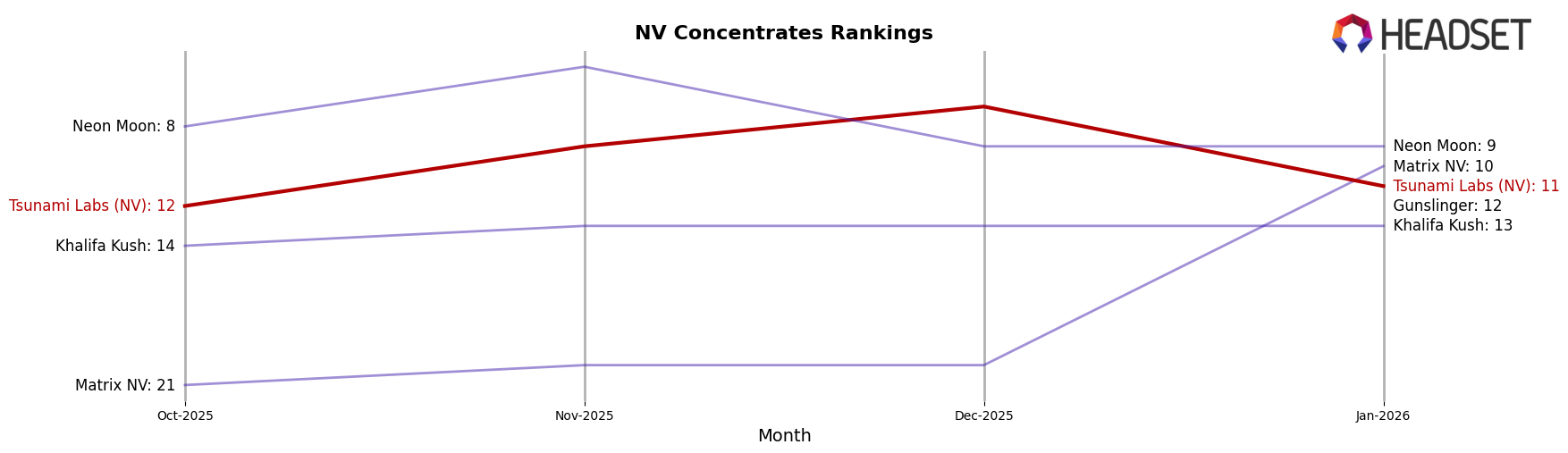 Tsunami Labs (NV) market ranking for NV Concentrates