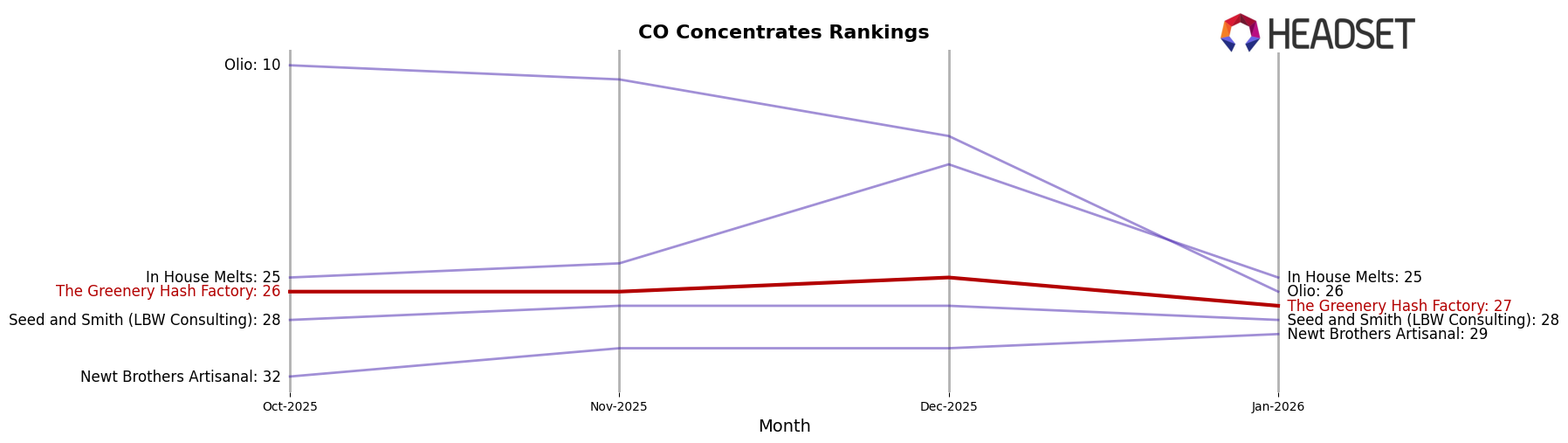 The Greenery Hash Factory market ranking for CO Concentrates